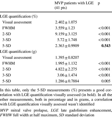 Image result for LGE Stat Tutorial