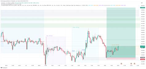 Tradingview Free / Using the TradingView Chart | Minimalist Trading ...