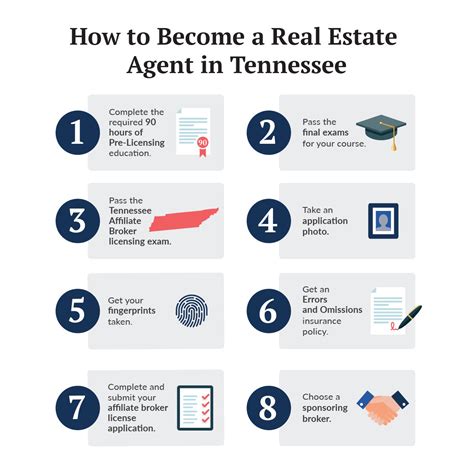 How to Become a Real Estate Agent in Tennessee