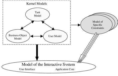 Image result for Model Based Approach