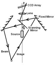 Scanner Programming Tutorial 的图像结果