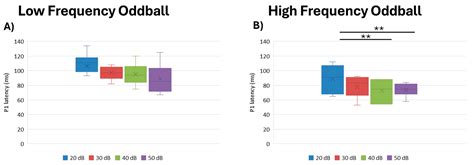 P300 to Low and High Frequency Stimuli Are Not Influenced by Intensity ...