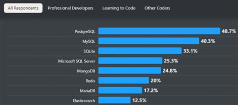 Image result for PostgreSQL Preferred Over Microsoft SQL Server