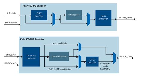 Image result for Polar Coding