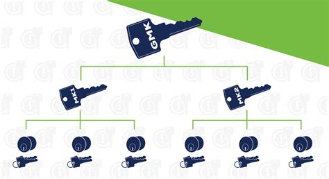 Image result for Maison Key System