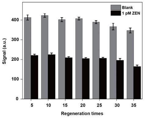 Evanescent Wave Optical-Fiber Aptasensor for Rapid Detection of ...