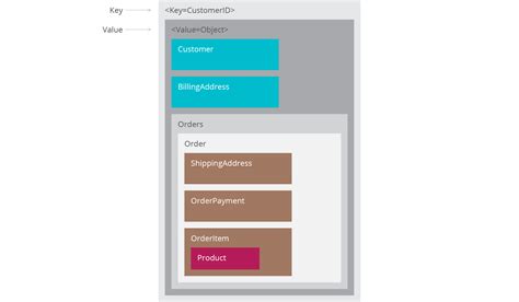 Image result for NoSQL Datenbank