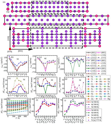 First-Principles Investigation of the Diffusion of TM and the ...