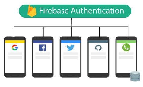 Image result for Create a Activity with Firebase Authentication Feature