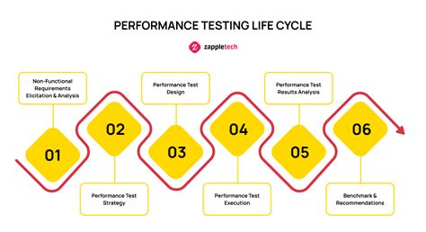 Image result for Web Performance Automation Testing