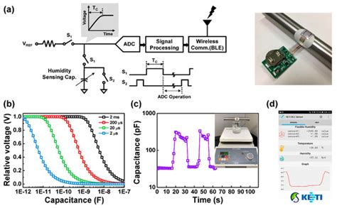 Enhanced Moisture-Reactive Hydrophilic-PTFE-Based Flexible Humidity ...