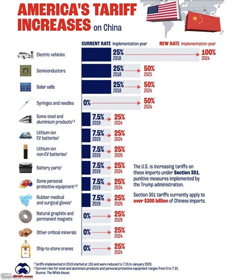 Us Tariff On China Timeline Chart