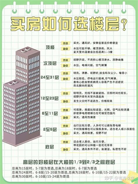6层、11层、18层、26层、33 层的高层住宅有什么区别？_腾讯新闻