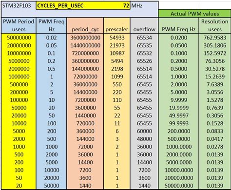 Image result for PWM Frequency