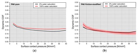 Static and Dynamic Friction of Pure and Friction-Modified PA6 Polymers ...