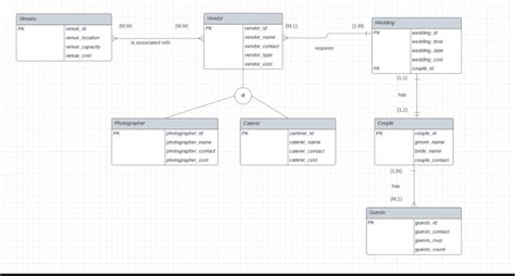 Image result for Write a SQL Statement to Make Multiple Tables