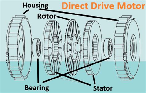 Image result for Motor Direct Motion