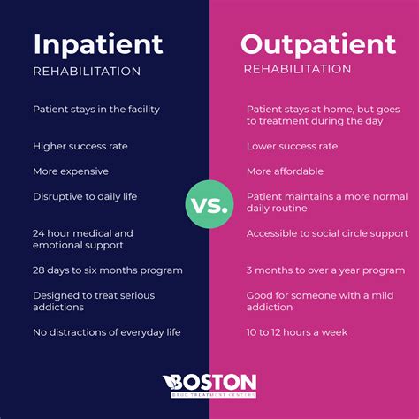 Inpatient vs. Outpatient Rehab - Boston Drug Treatment Centers