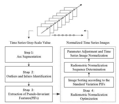 A Long Time-Series Radiometric Normalization Method for Landsat Images