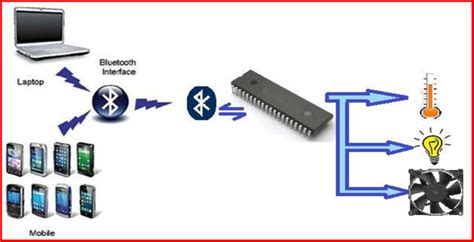 Image result for Phone Controlling Computer