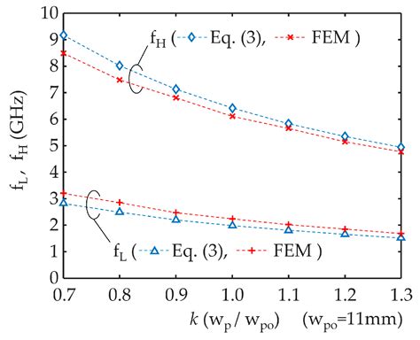 A Compact and Multi-Stack Electromagnetic Bandgap Structure for ...