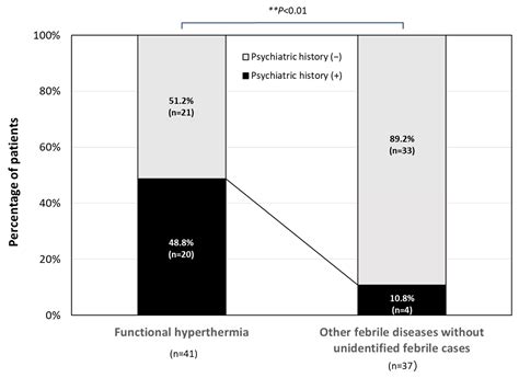 Characteristics of Functional Hyperthermia Detected in an Outpatient ...