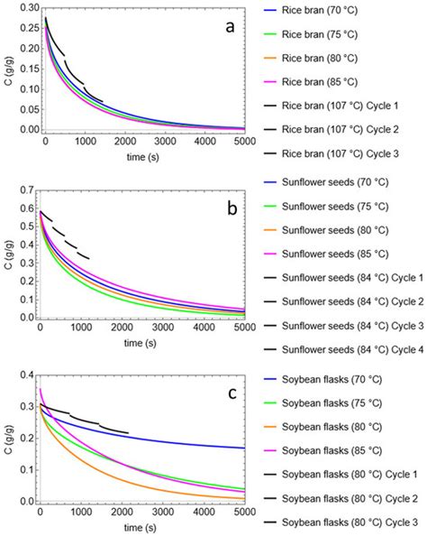 Kinetics of Vegetable Oils (Rice Bran, Sunflower Seed, and Soybean ...