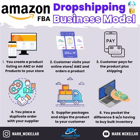 Image result for How Amazon FBA Works