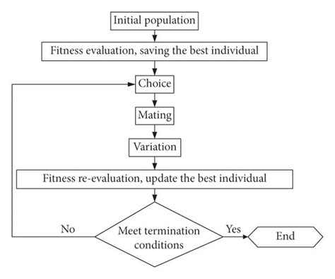 Image result for Genetic Algorithm Python Code Flowchart
