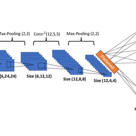 Convolutional Neural Network Architecture 的图像结果