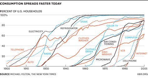Statical Chart of Technology 的图像结果