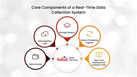 Image result for Real-Time Data Collection