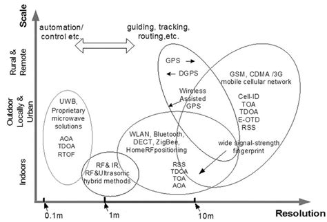 Image result for Position Control Sensing Using Wireless Technology