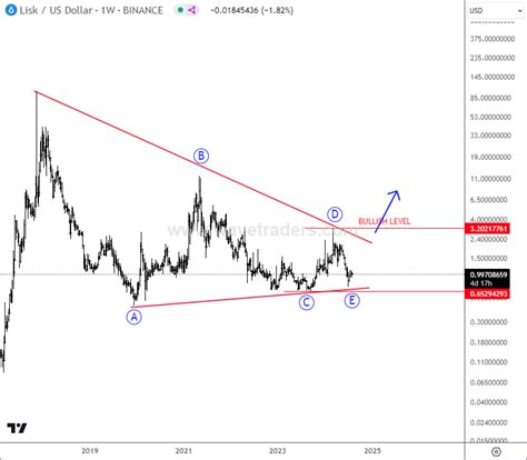 LISK Is Trapped In A Triangle - Wavetraders