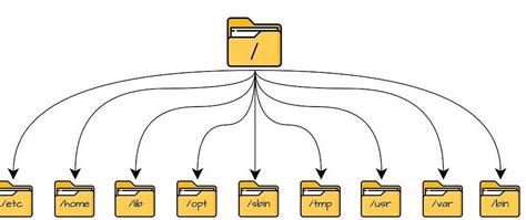 Image result for Linux Dev File System