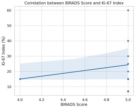 Stratifying Breast Lesion Risk Using BI-RADS: A Correlative Study of ...