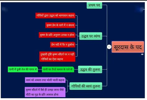 mind map of surdas ke pad. - Brainly.in