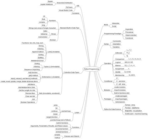 Image result for Python Programming Mind Map