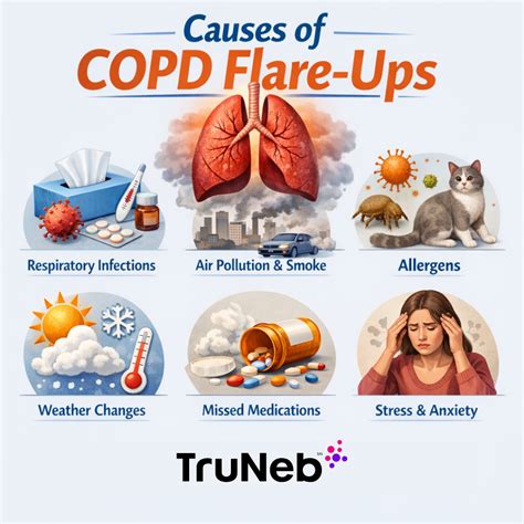 What Triggers Copd Flare Ups