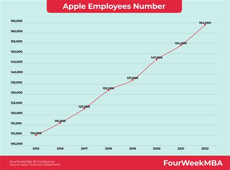 Apple Employees Number - FourWeekMBA