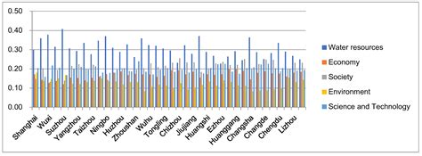 Urban Water Inclusive Sustainability: Evidence from 38 Cities in the ...