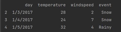 Image result for Write CSV Pandas