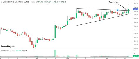 A 3% ‘Triangle Breakout’ Move that Should Not be Missed! | Investing ...