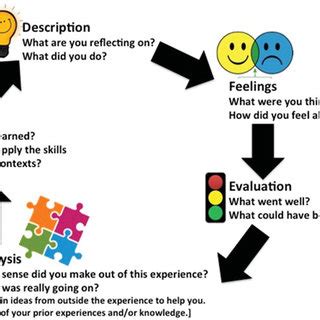 Image result for Self-Reflection Models