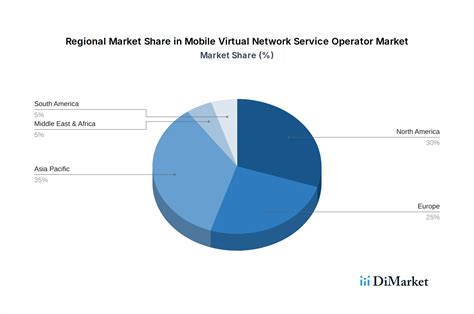 Strategic Insights into Mobile Virtual Network Service Operator Market ...