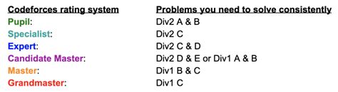 Image result for Codeforces Rating Chart