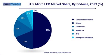 U.S. Micro LED Market Size | Companies