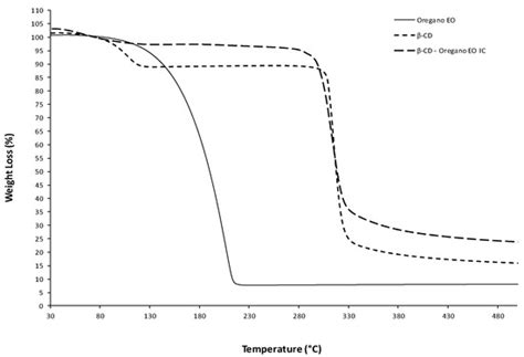 Encapsulation of Oregano (Origanum onites L.) Essential Oil in β ...