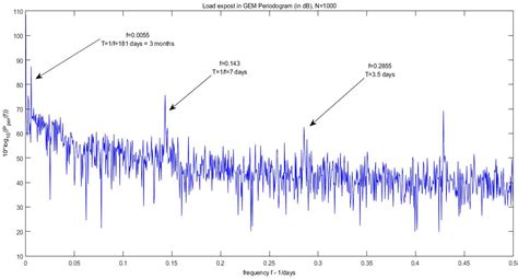 Analysis and Modeling for Short- to Medium-Term Load Forecasting Using ...