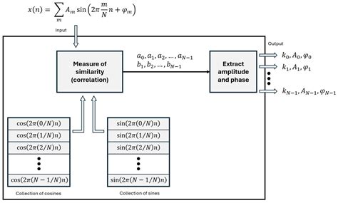 Image result for DFT Example